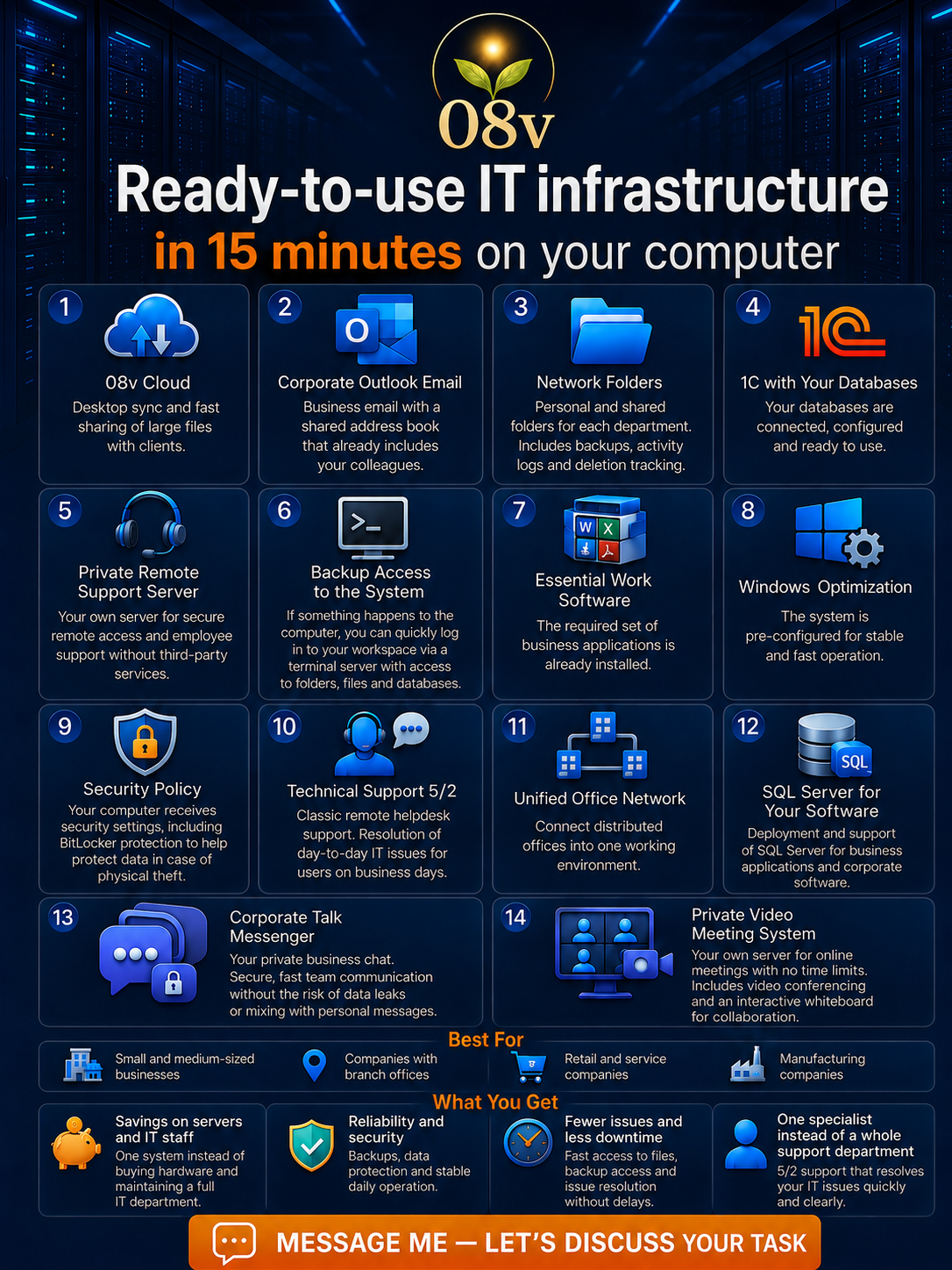 Features of the turnkey IT infrastructure: cloud storage, Exchange email, secure VPN, SQL servers, automated backups, and helpdesk support.